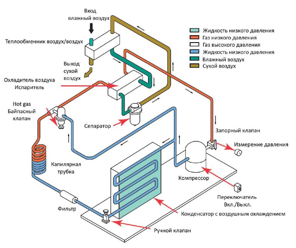 Рефрижераторный осушитель GMP ADR-3-10